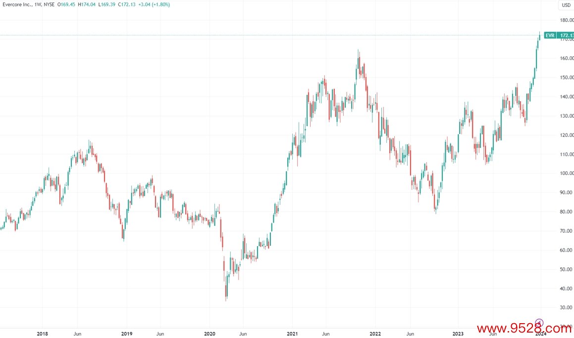 （Evercore周线图，开端：TradingView）